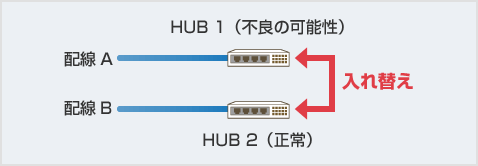 HUB 1（不良の可能性）とHUB 2（正常）を入れ替えてみます