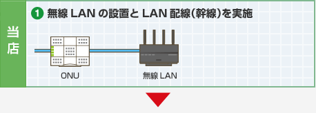 当店 1.無線LANの設置とLAN配線（幹線）を実施 