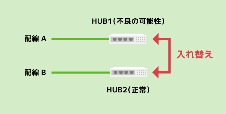 HUB1（不良の可能性）とHUB2（正常）を入れ替え